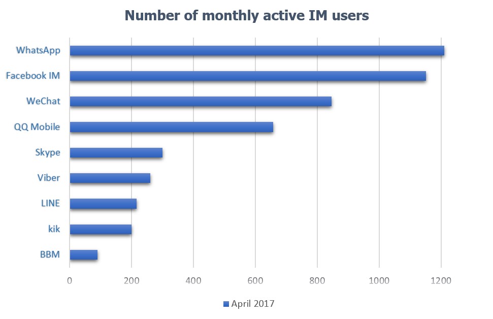 monthly users whatsapp